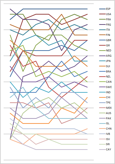 Graph showing the daily standings in the 470 during the 1984 Summer Olympics 1984 470 Positions during the serie.png