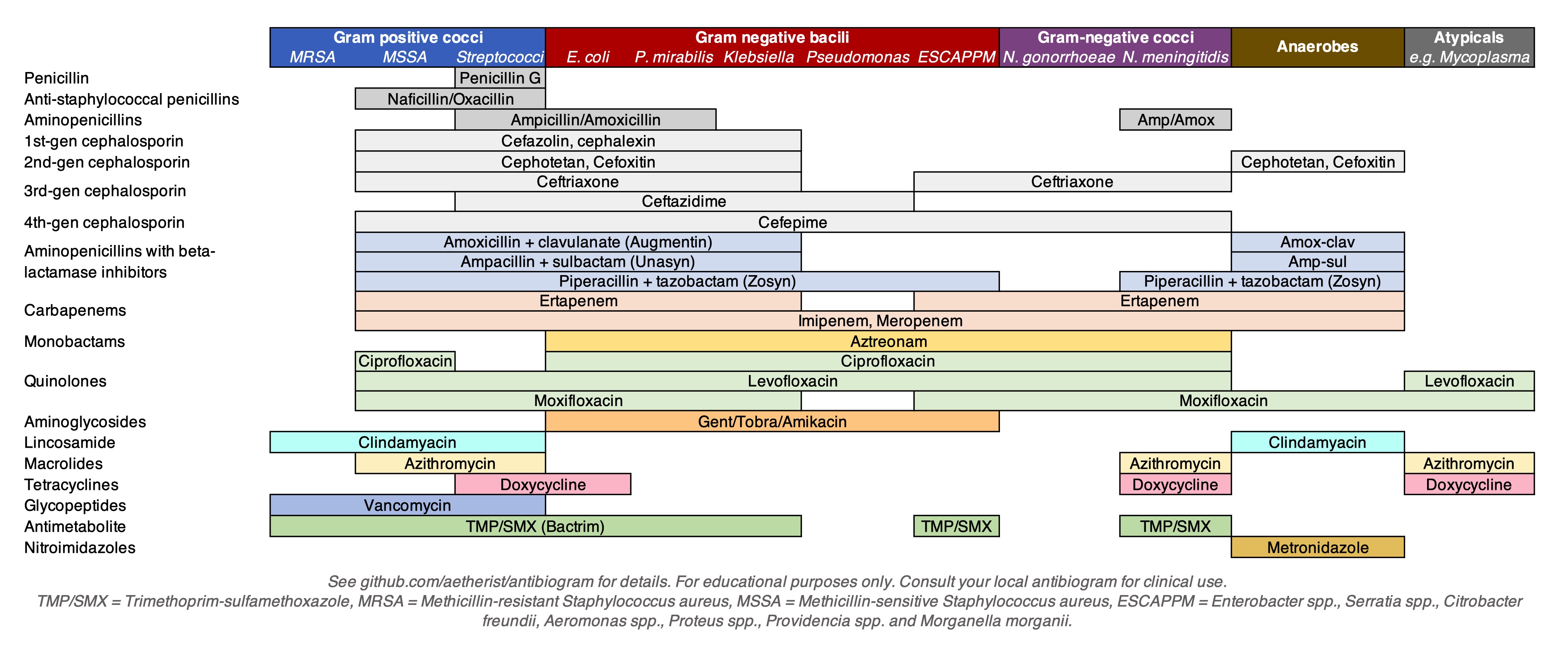 Antibiotics coverage diagram