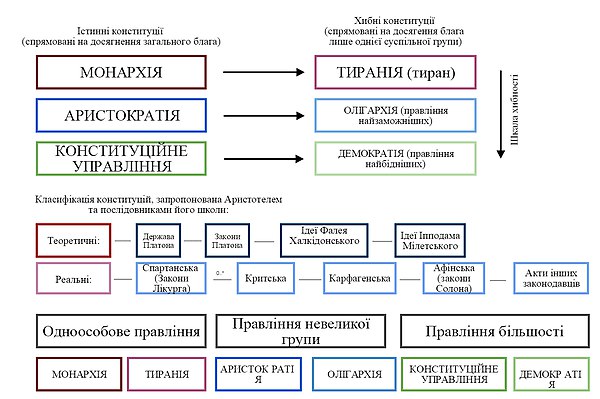 File:Aristotle's constitutions diagram.jpg