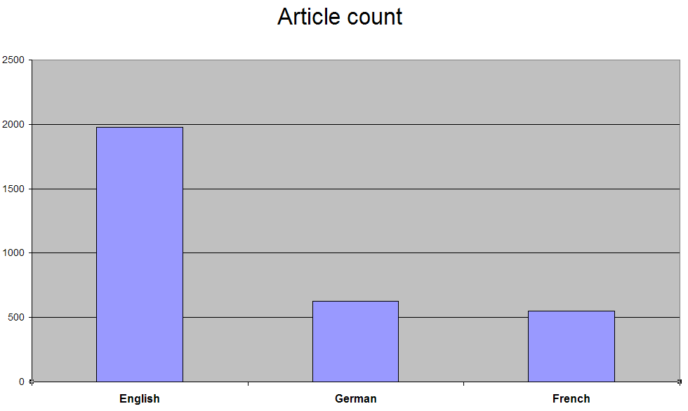 As of August 2007, the English edition has around 4 times more articles than the second (German) and the third (French)