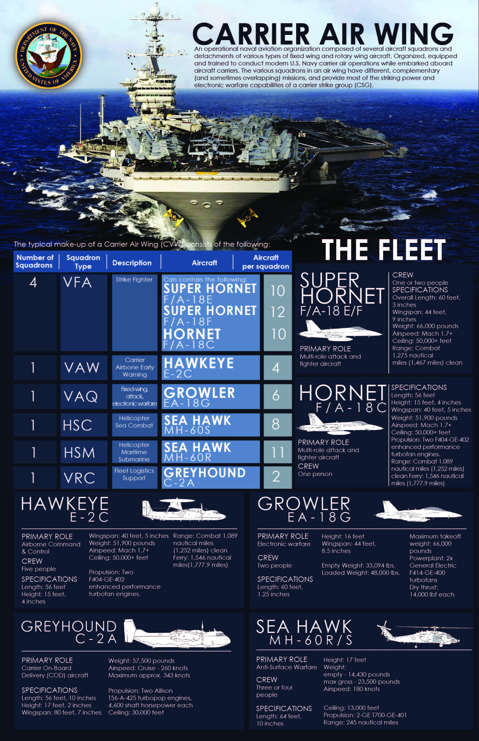 File:Infographic, US Navy carrier air wing composition in 2015.JPG