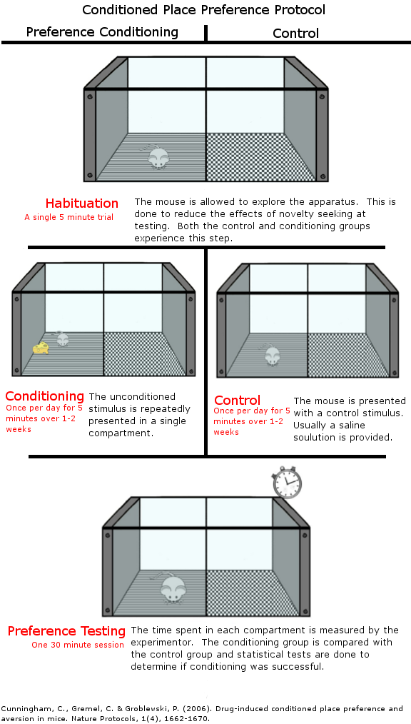 Change in preference (6S.E.M.) after conditioned place preference