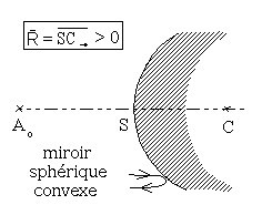 Miroir sphérique convexe : algébrisation de l'axe optique principal, définitions du centre, du sommet et du rayon de courbure algébrisé