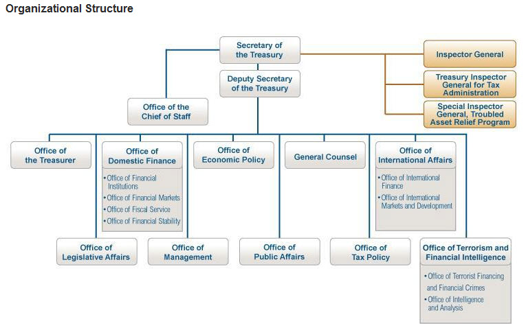 File:Organization of US Dept of the Treasury.jpg