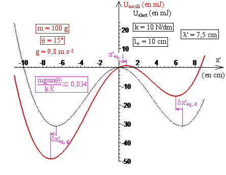 File:Pendule élastique à oscillations transversales - profil d'énergie potentielle.png