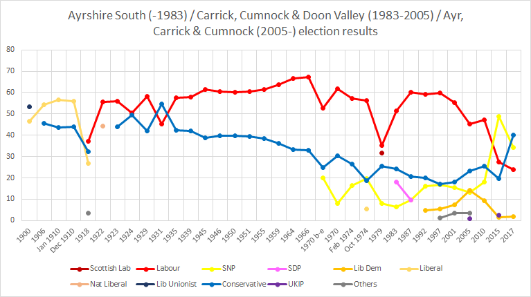 South Ayrshire electoral history South Ayrshire electoral history.png