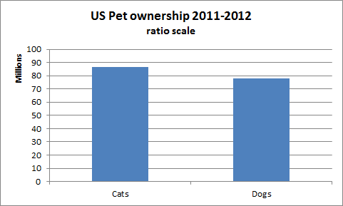 US Pet ownership for 2011-2012 using a ratio scale. Data from Humane Society of the United States.