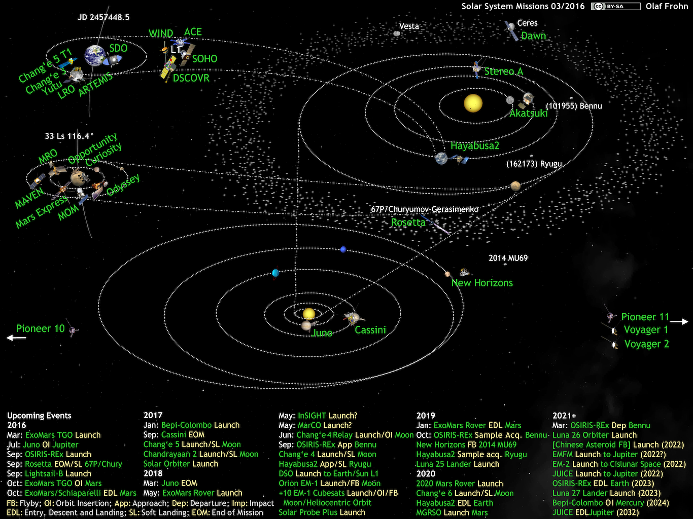 in our solar system probes