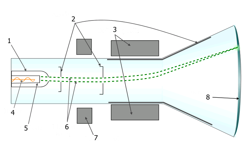 File:Cathode ray tube - neutral.png