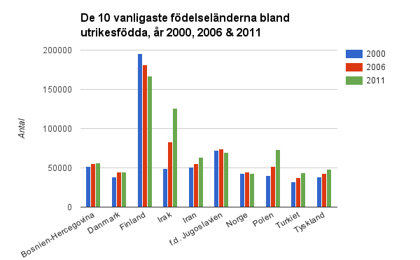 File:De tio vanligaste födelseländerna.png