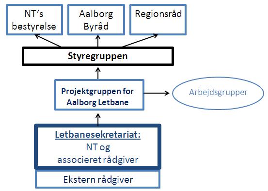 File:Organisation Aalborg Letbane.JPG