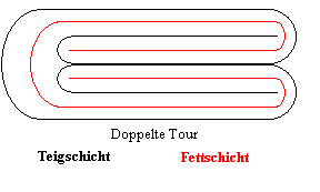 Doppelte Tour (Quelle: Allegro at de.wikipedia Langhans Jürgen)