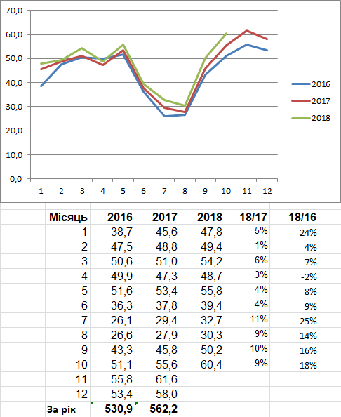 Відвідуваність української Вікіпедії 2016—2018