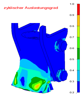 Farbdarstellung des zyklischen Auslastungsgrades