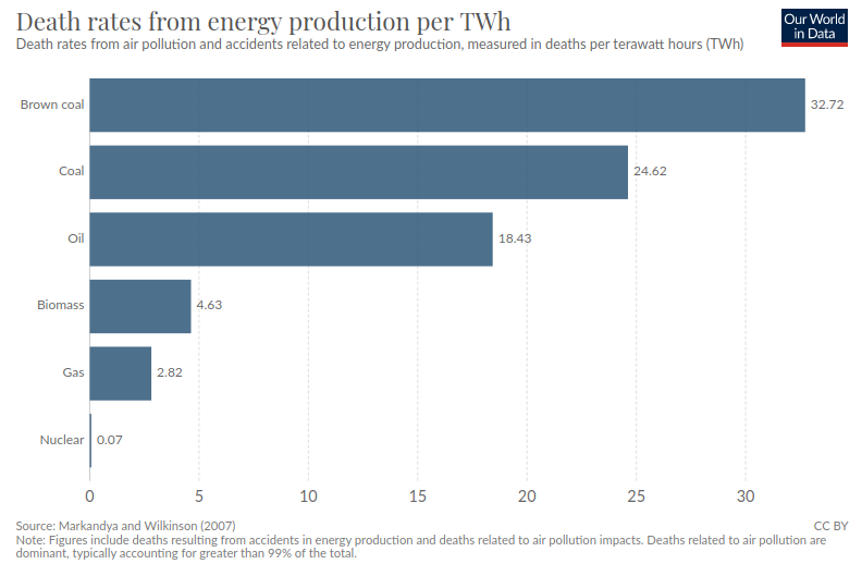 File:Death rates from energy production per TWh.png