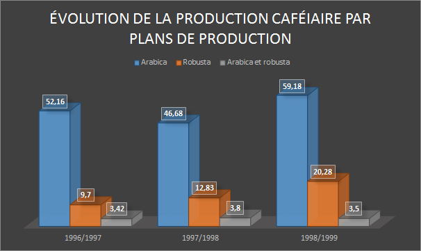 File:Evolution de la production caféiaire par plans de productions.png