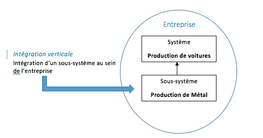 File:Integration verticale.png