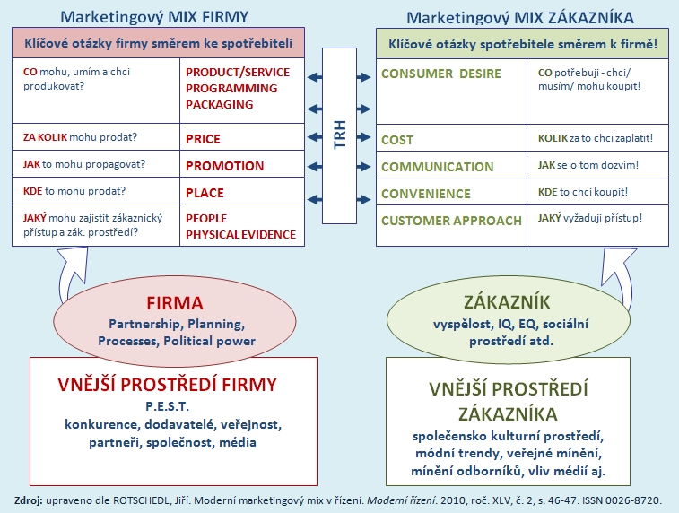 File:Marketing-mix-5P-5C-rotschedl-2010.jpg