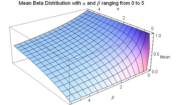 File:Mean Beta Distribution for alpha and beta from 0 to 5 - J. Rodal.jpg