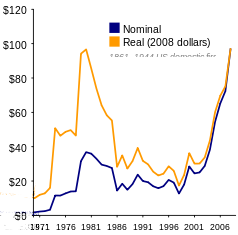 File:Oil Prices 1971 2007.png