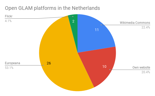 Open GLAM platforms in the Netherlands. Pie chart: Europeana, 53.1%; Wikimedia Commons, 22.4%; Own website, 20.4%; Flickr, 4.1%