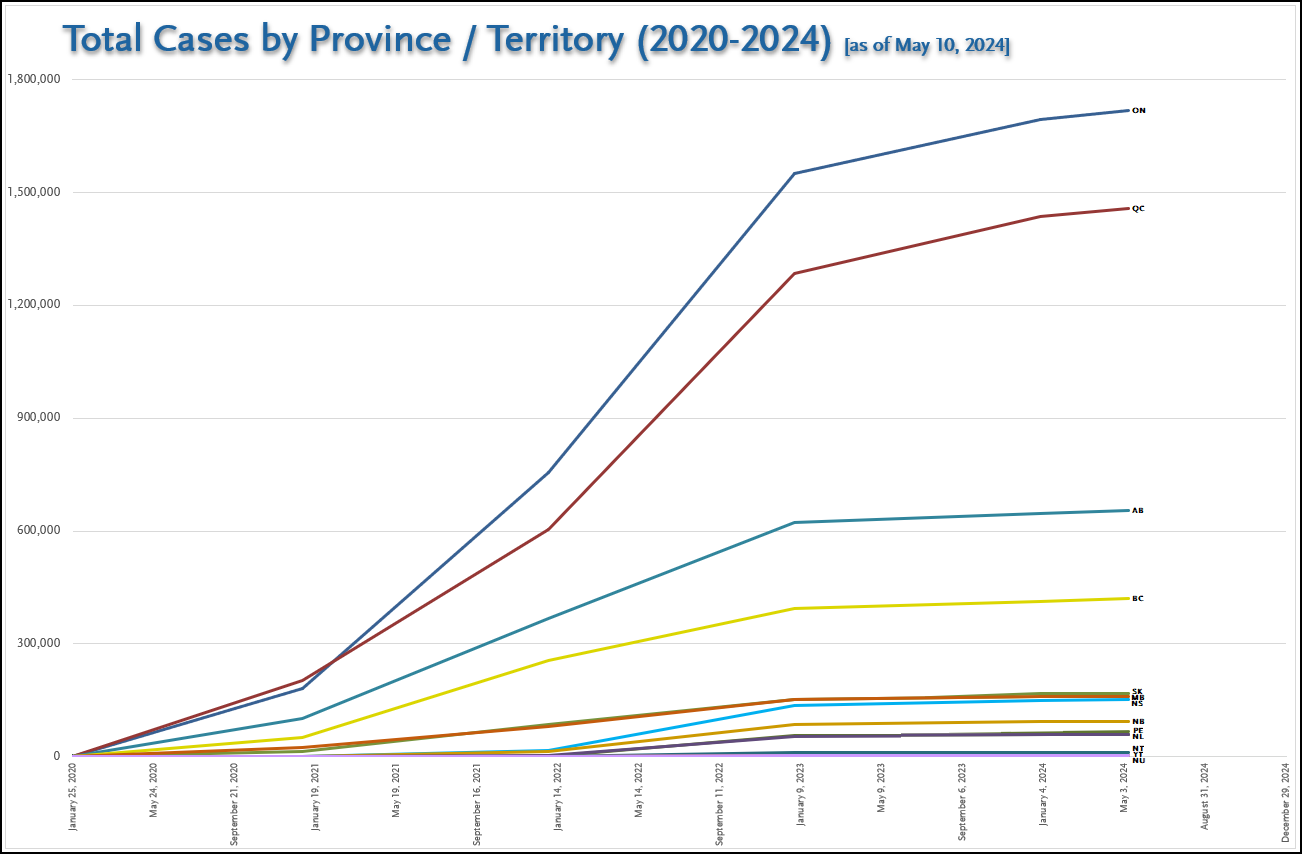 Canada - Total Cases (May 10, 2024).png