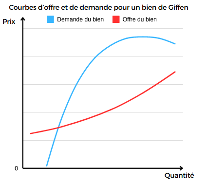 File:Courbes d'offre et de demande pour un bien de Giffen.png