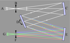 File:Czerny-turner monochromator.png