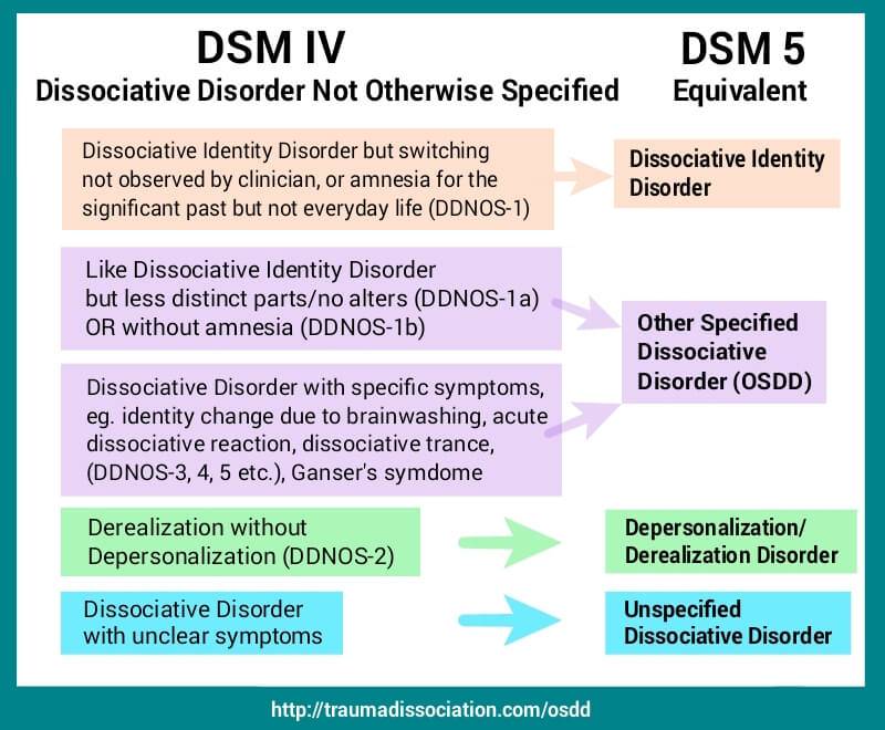 Dissociative Disorder Not Otherwise Specified Wikipedia