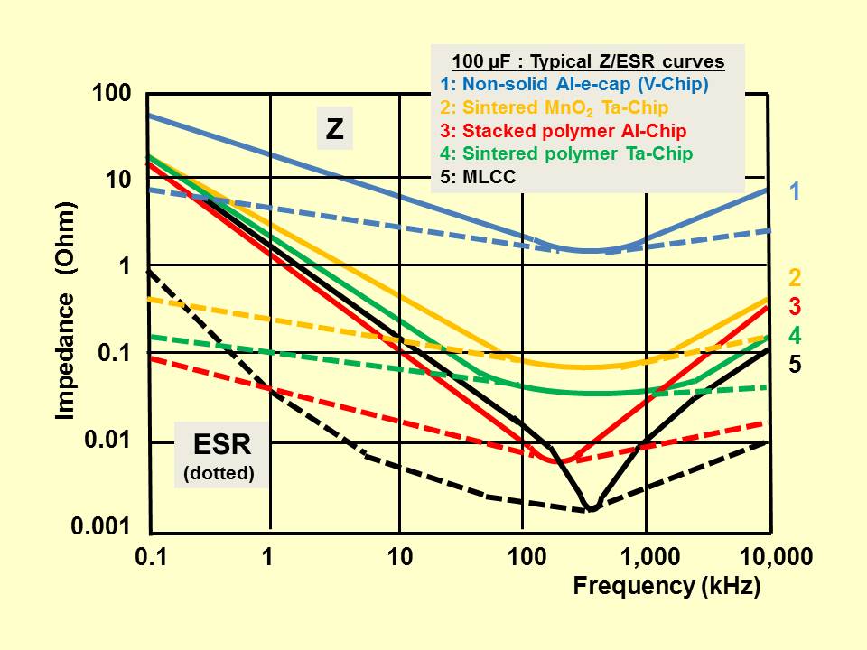 https://upload.wikimedia.org/wikipedia/commons/1/13/E-cap-100uF-impedance-ESR-curves.jpg