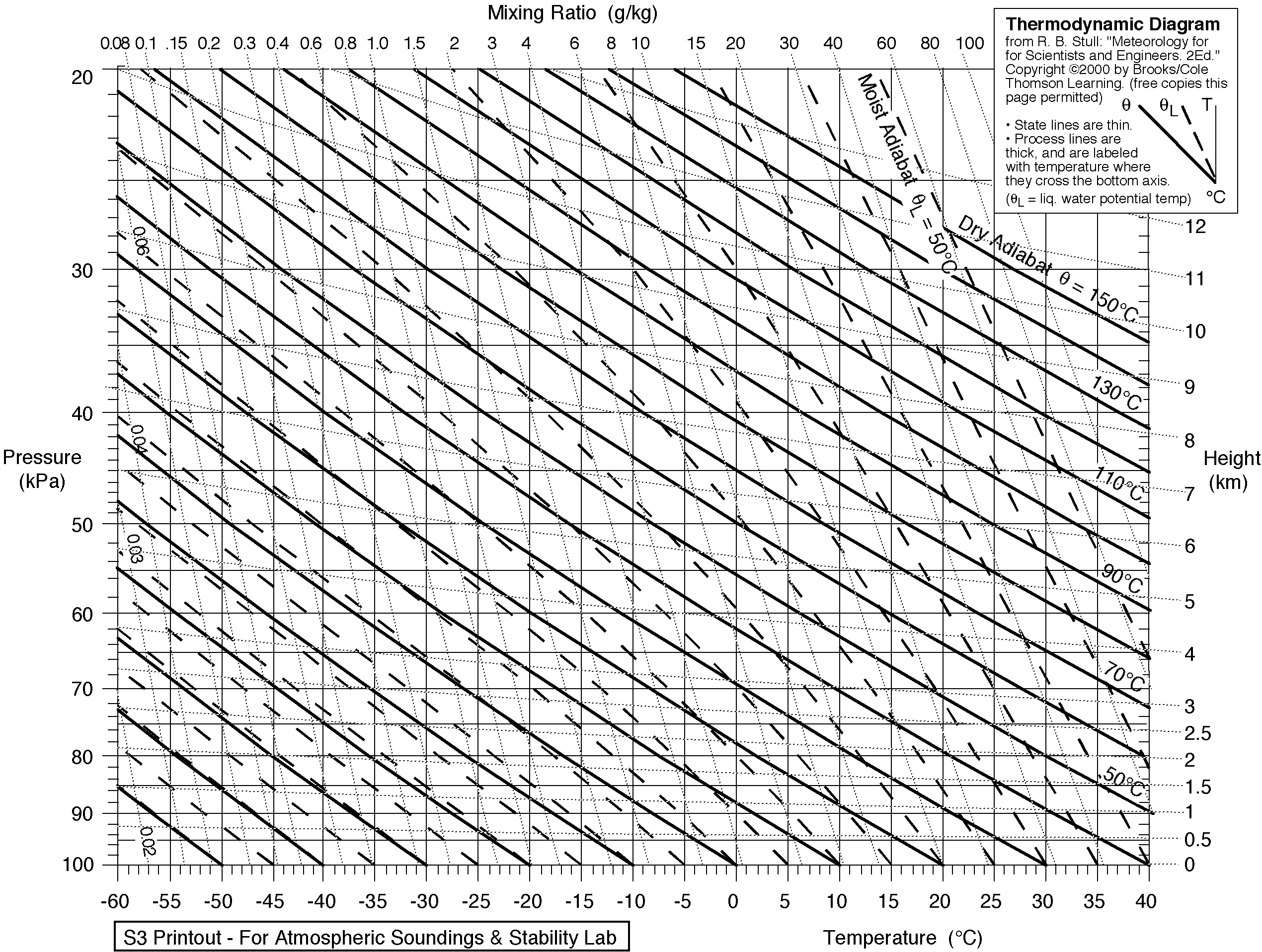 Lapse Rate Chart