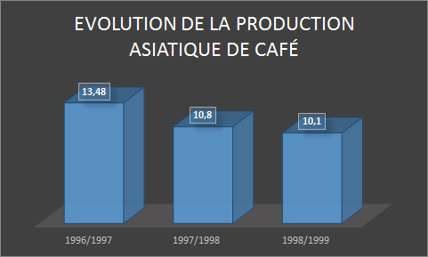 File:Evolution de la production asiatique de café.png