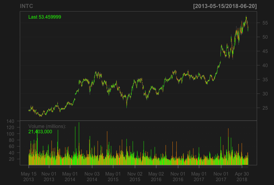 Intel stock