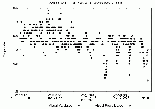 Динамика яркости переменной звезды KW Стрельца по данным AAVSO с 1 января 1990 года по 24 ноября 2010. Вверх — ярче. Номера дней по Юлианскому календарю.