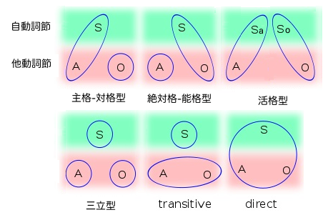 File:MorphSyntAlign-jpn.png