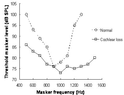 File:Psychoacoustical tuning curves.jpg