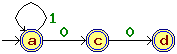 Quotient automaton a=b,c,d.gif