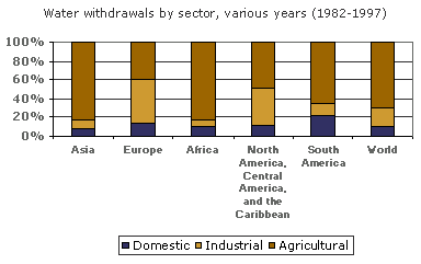 File:Water withdrawals by sector 1982-1997.png