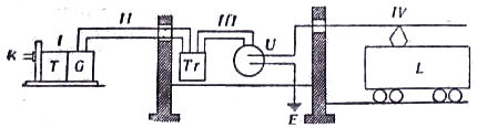 I — электрич. станция, II — линия передачи, III — тяговая подстанция, IV — контактная сеть, K — котел, T — турбина, G — генератор, Tr — трансформатор, U — преобразователь, E — земля (рельс), L — локомотив.
