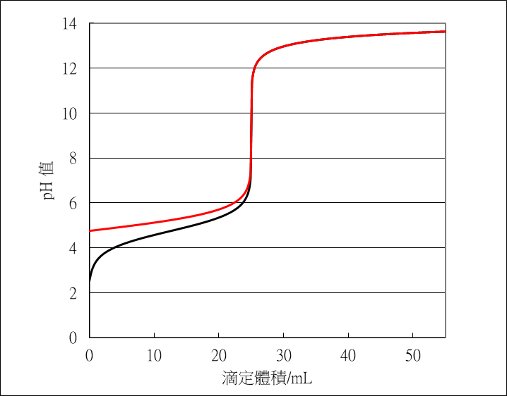 File:酸鹼滴定模擬6.png