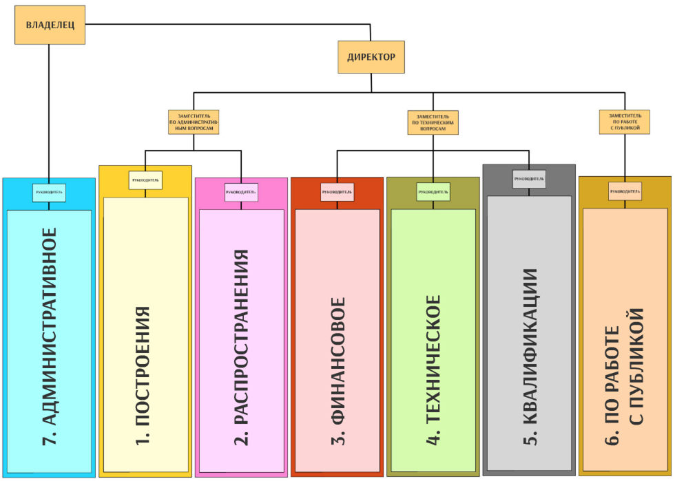 Схема орг организации