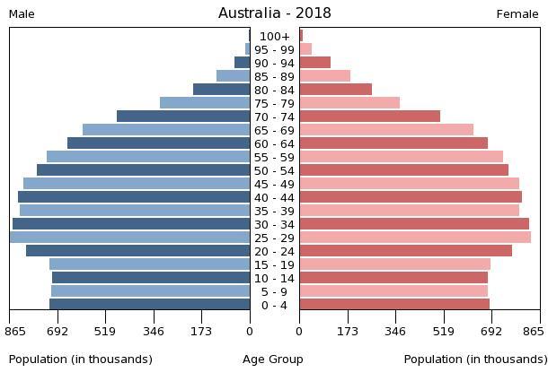 File:Australia population pyramid (2018).jpg - Wikimedia Commons