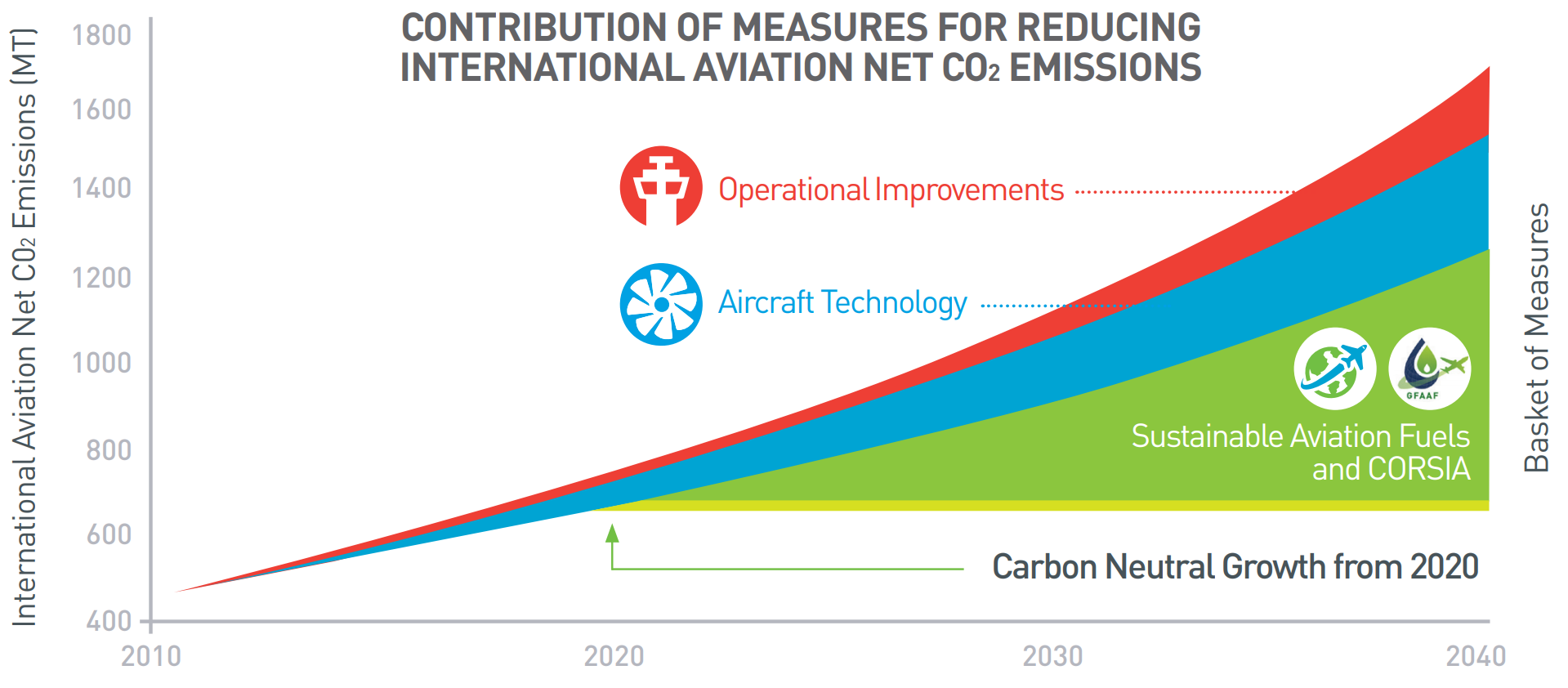 File Carbon Offsetting and Reduction Scheme for International