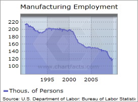 Manufacturing employment in Cleveland, OH MSA.