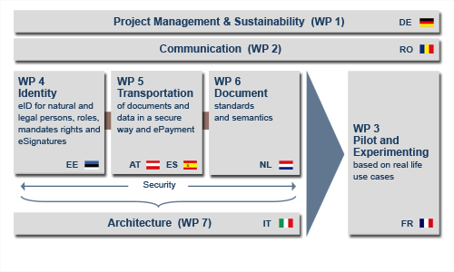 Description of the different e-CODEX work packages