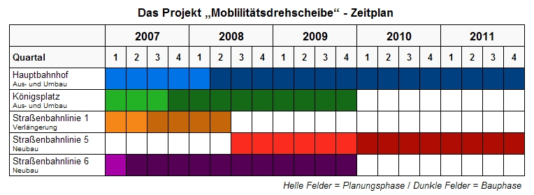File:Mobilitaetsdrehscheibe zeitplan.jpg
