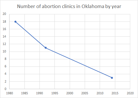 File:Number of abortion clinics in Oklahoma by year.png