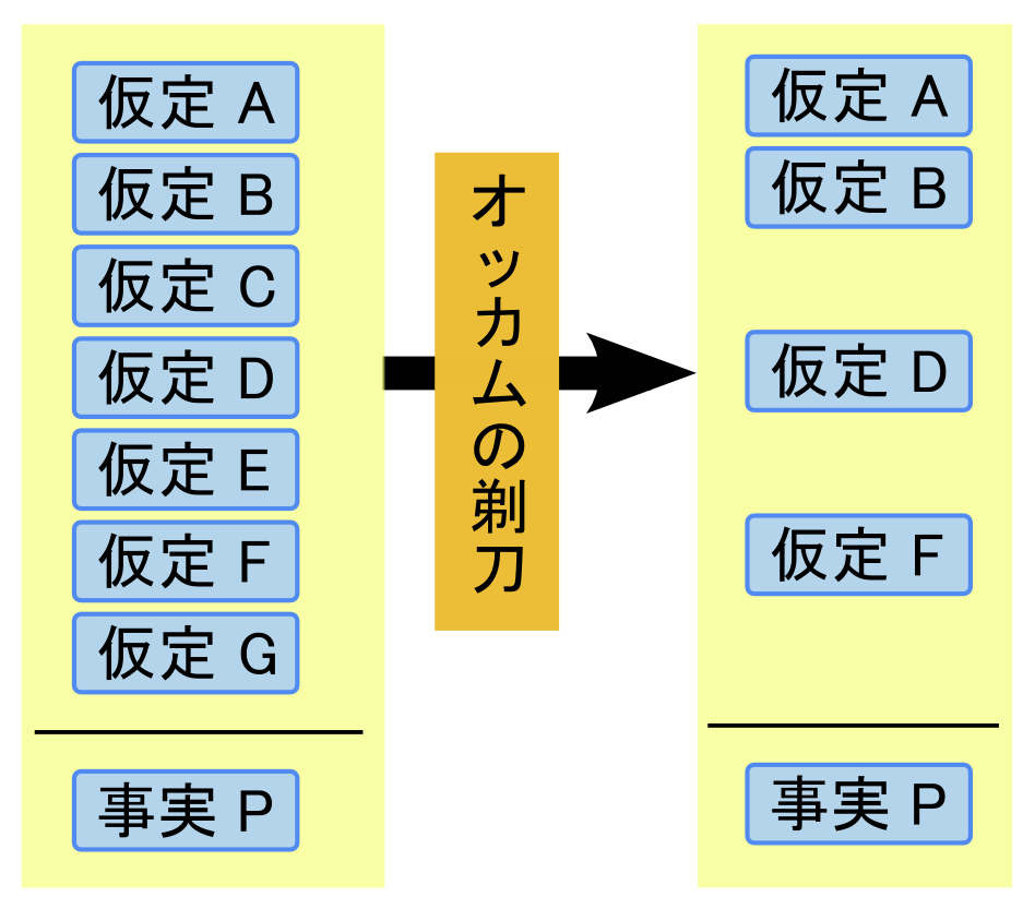 オッカムの剃刀 - Wikipedia