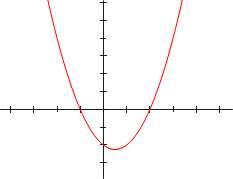 Per la funzione quadratica: f ( x ) = x 2 − x − 2 = ( x + 1 ) ( x − 2 ) {\displaystyle f(x)=x^{2}-x-2=(x+1)(x-2)} , di una variabile reale x {\displaystyle x} , le ascisse dei punti dove il grafico tocca l'asse X {\displaystyle X} , x = − 1 {\displaystyle x=-1} e x = 2 {\displaystyle x=2} , sono le radici dell'equazione quadratica: x 2 − x − 2 = 0 {\displaystyle x^{2}-x-2=0} .