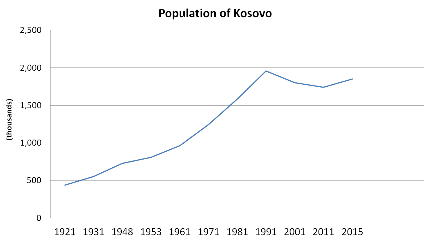 Demographics Of Kosovo Wikipedia